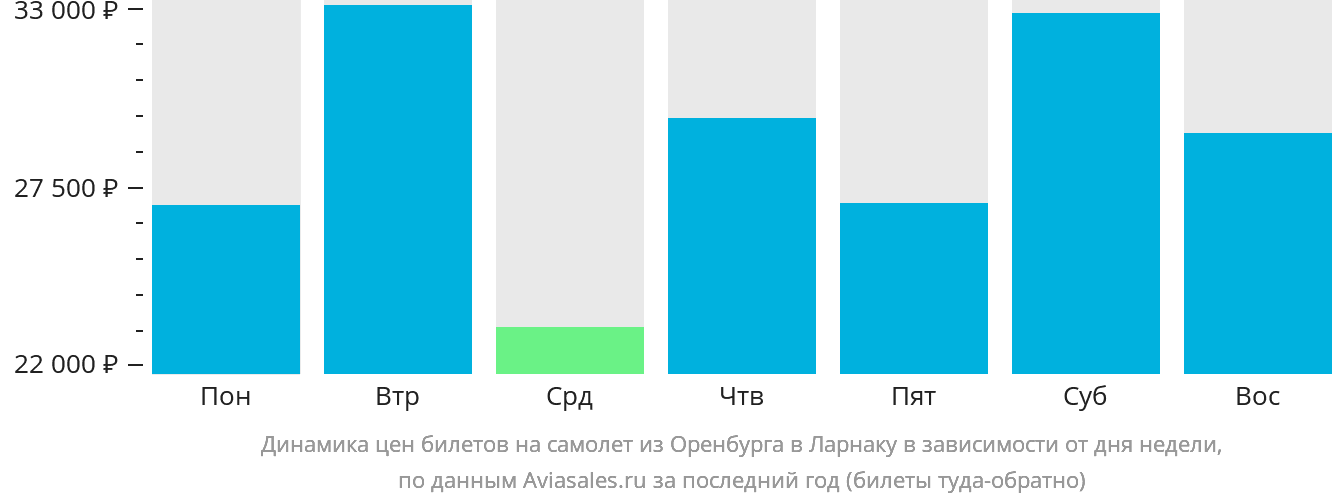 Динамика цен билетов на самолёт из Оренбурга в Ларнаку в зависимости от дня недели