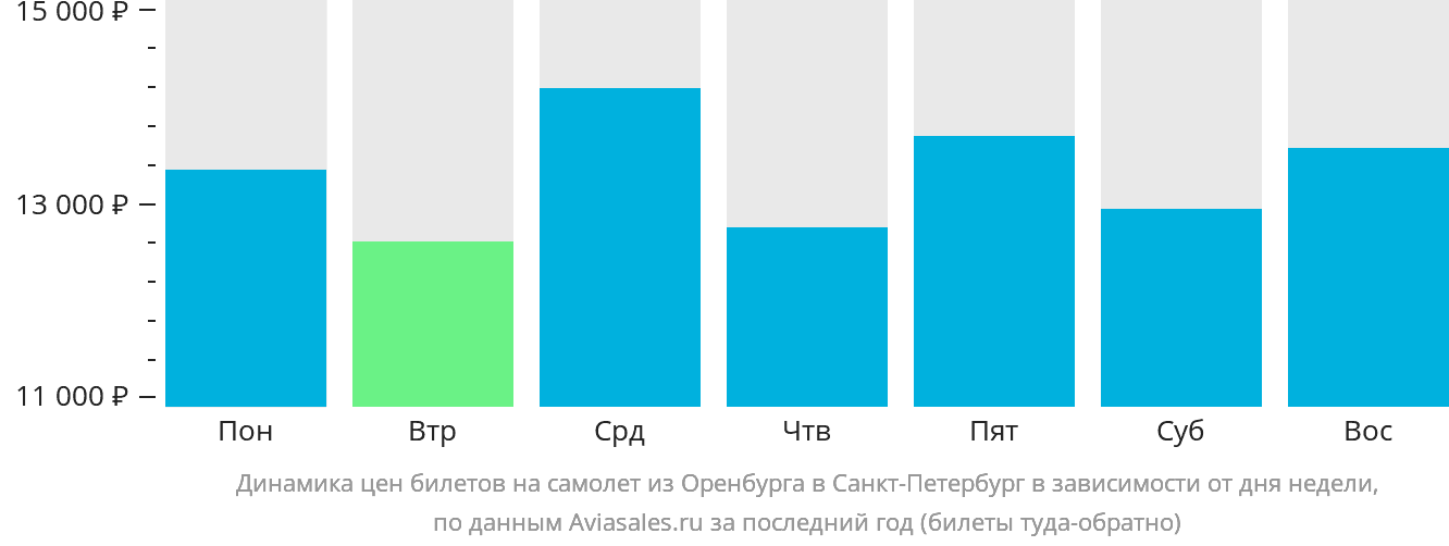 Динамика цен билетов на самолёт из Оренбурга в Санкт-Петербург в зависимости от дня недели