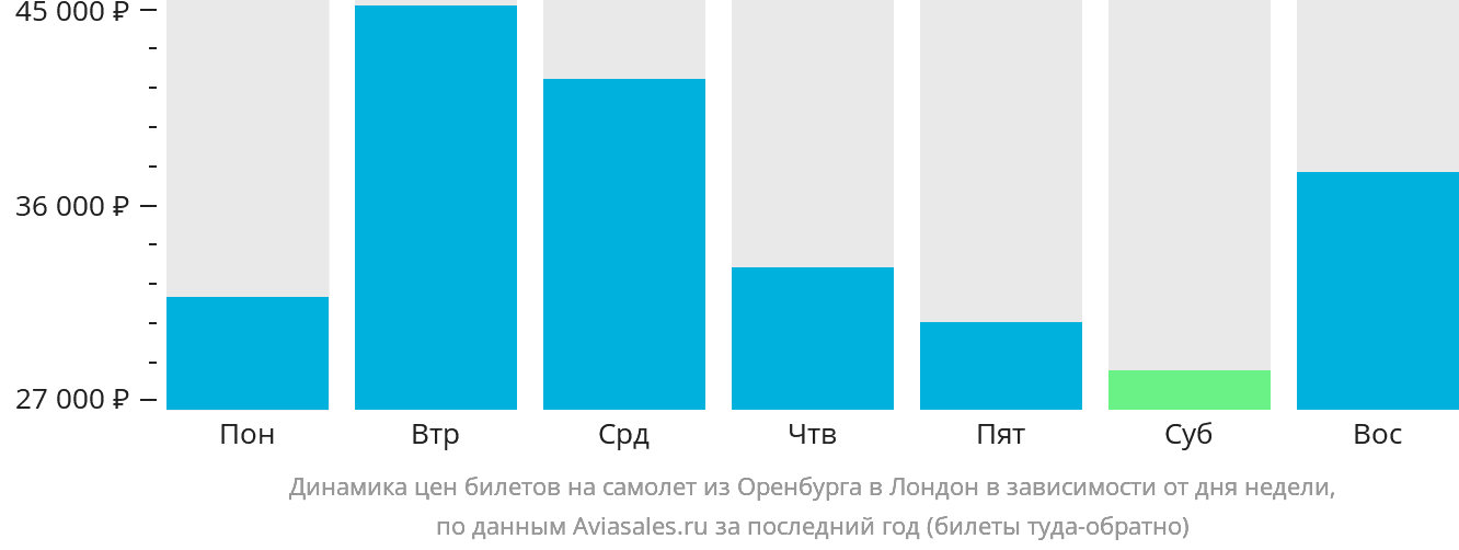 Динамика цен билетов на самолёт из Оренбурга в Лондон в зависимости от дня недели
