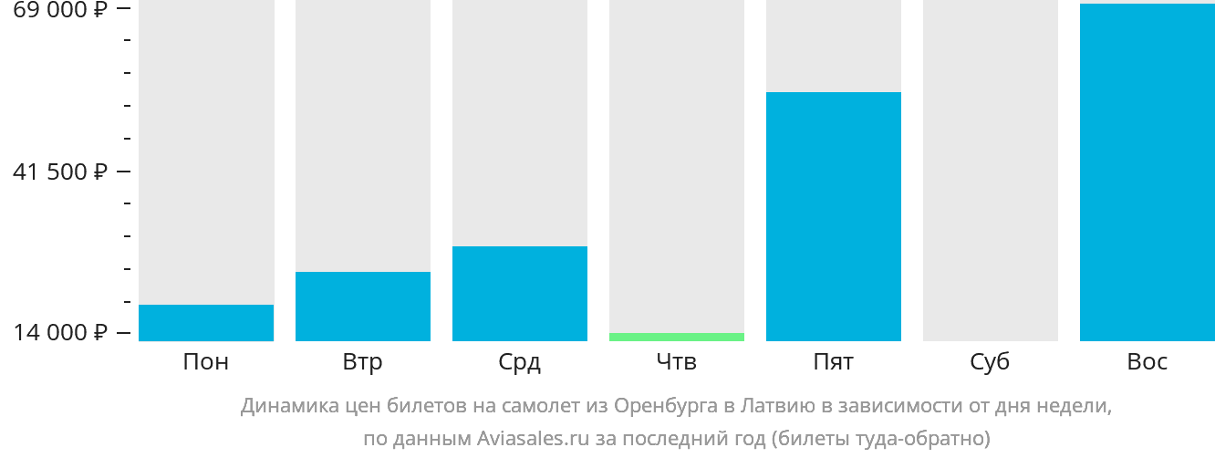 Динамика цен билетов на самолёт из Оренбурга в Латвию в зависимости от дня недели