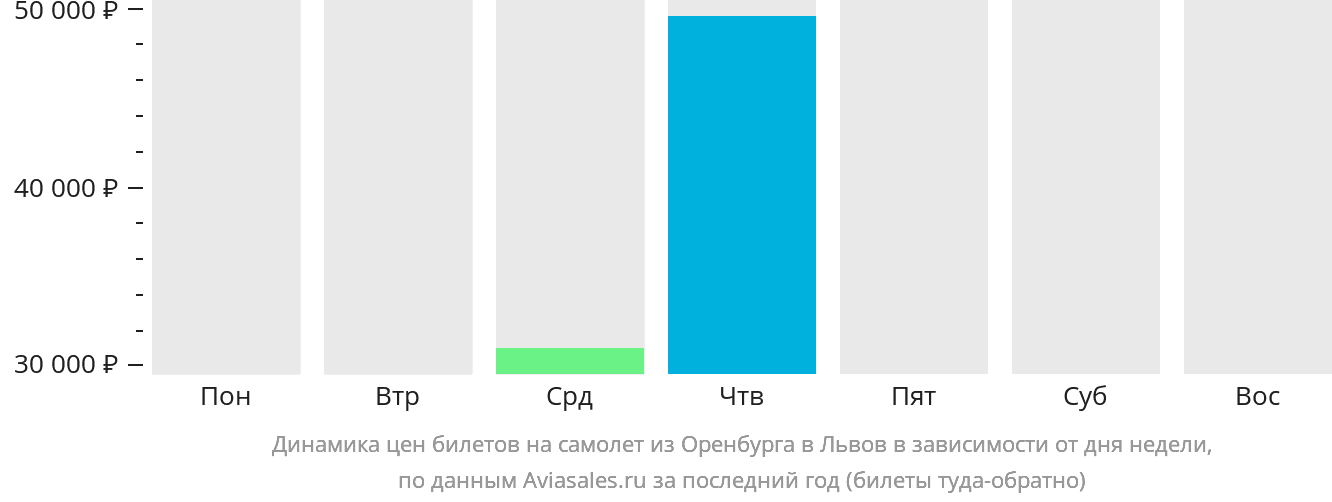 Динамика цен билетов на самолёт из Оренбурга в Львов в зависимости от дня недели