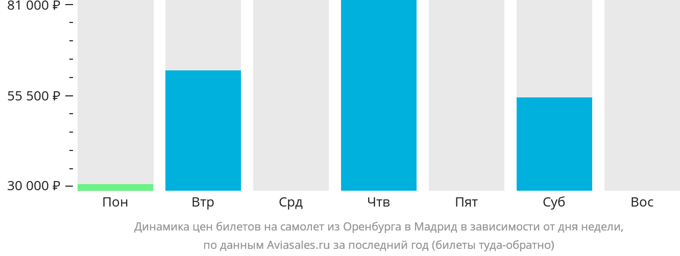 Динамика цен билетов на самолёт из Оренбурга в Мадрид в зависимости от дня недели