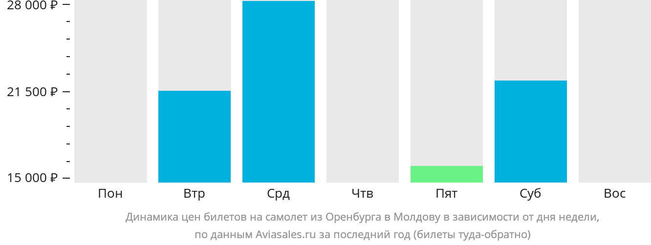 Динамика цен билетов на самолёт из Оренбурга в Молдову в зависимости от дня недели