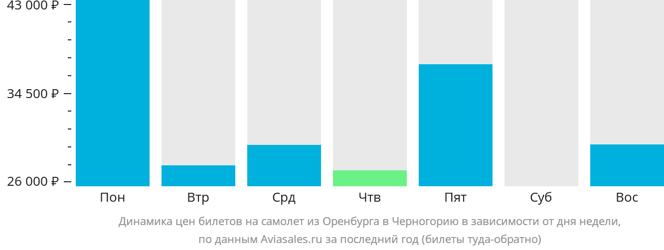 Динамика цен билетов на самолёт из Оренбурга в Черногорию в зависимости от дня недели