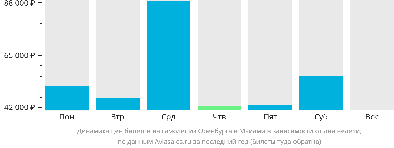 Динамика цен билетов на самолёт из Оренбурга в Майами в зависимости от дня недели
