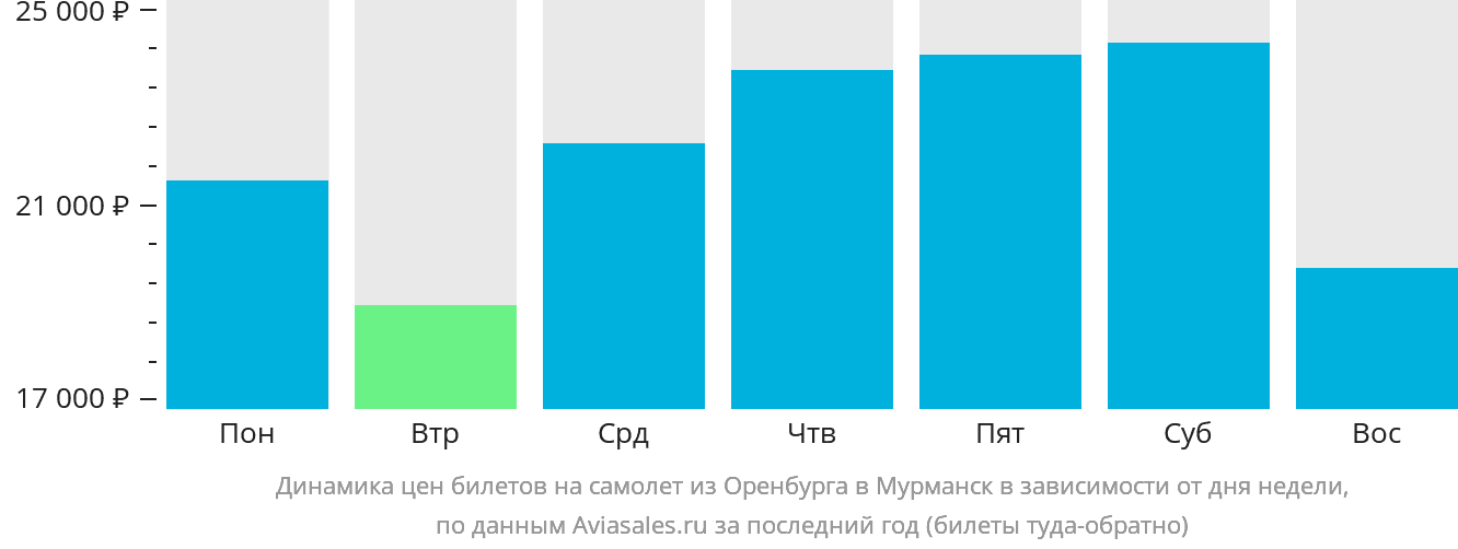 Динамика цен билетов на самолёт из Оренбурга в Мурманск в зависимости от дня недели