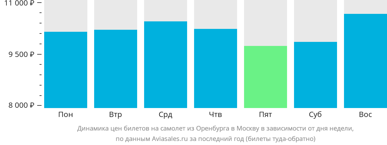 Динамика цен билетов на самолёт из Оренбурга в Москву в зависимости от дня недели