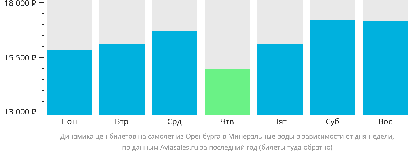 Динамика цен билетов на самолёт из Оренбурга в Минеральные Воды в зависимости от дня недели