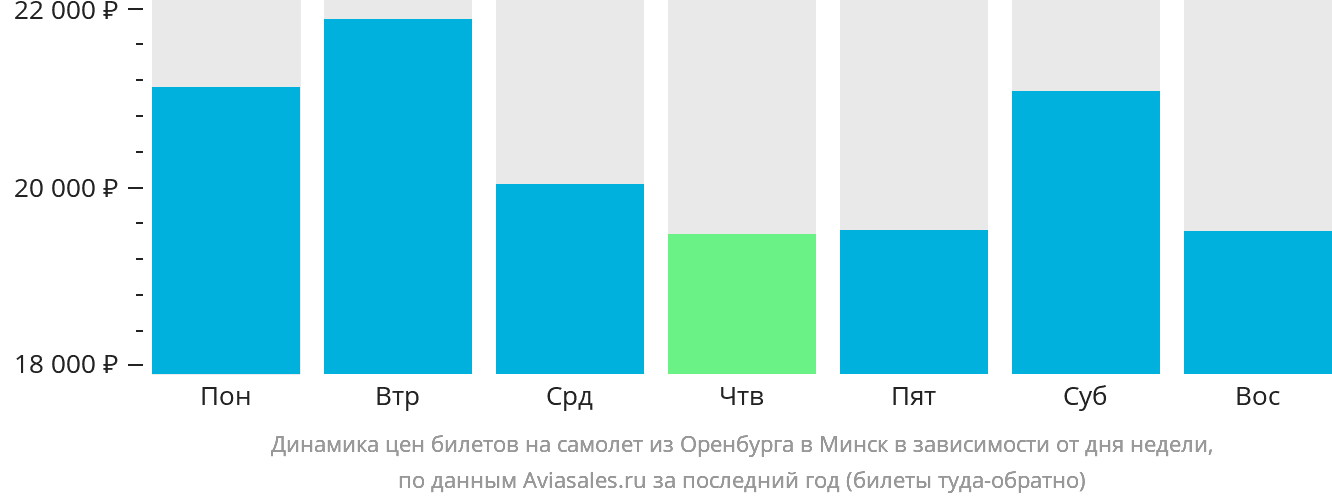 Динамика цен билетов на самолёт из Оренбурга в Минск в зависимости от дня недели