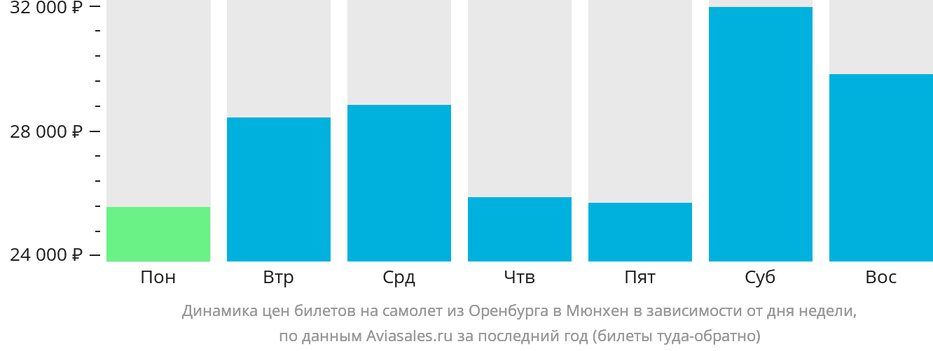 Динамика цен билетов на самолёт из Оренбурга в Мюнхен в зависимости от дня недели