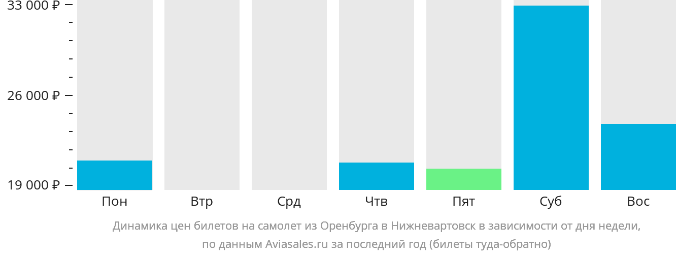 Динамика цен билетов на самолёт из Оренбурга в Нижневартовск в зависимости от дня недели