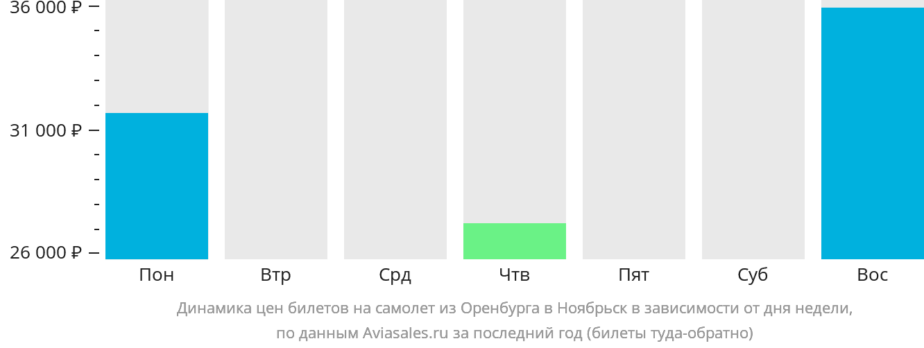 Динамика цен билетов на самолёт из Оренбурга в Ноябрьск в зависимости от дня недели