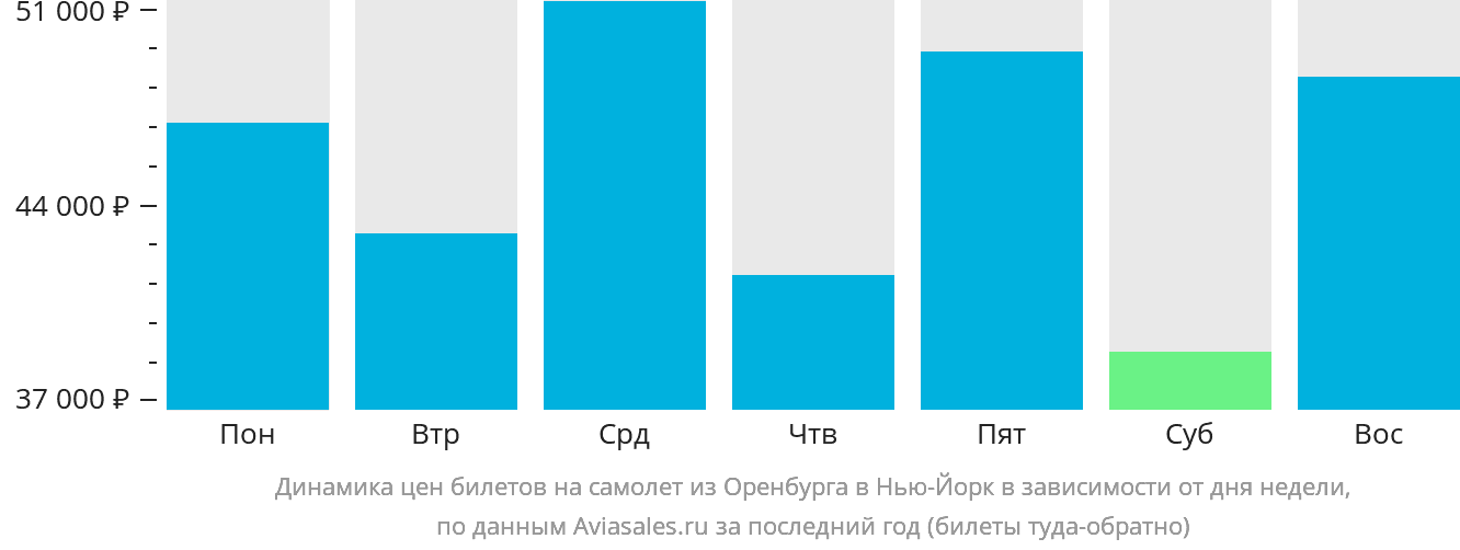 Динамика цен билетов на самолёт из Оренбурга в Нью-Йорк в зависимости от дня недели