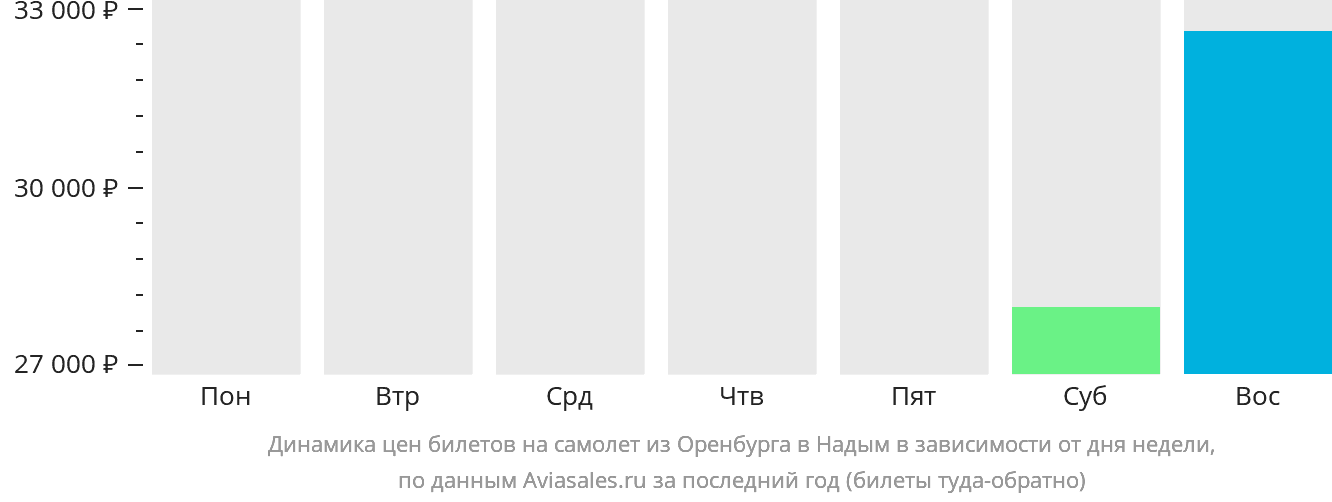 Динамика цен билетов на самолёт из Оренбурга в Надым в зависимости от дня недели