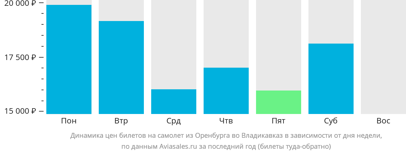 Динамика цен билетов на самолёт из Оренбурга во Владикавказ в зависимости от дня недели