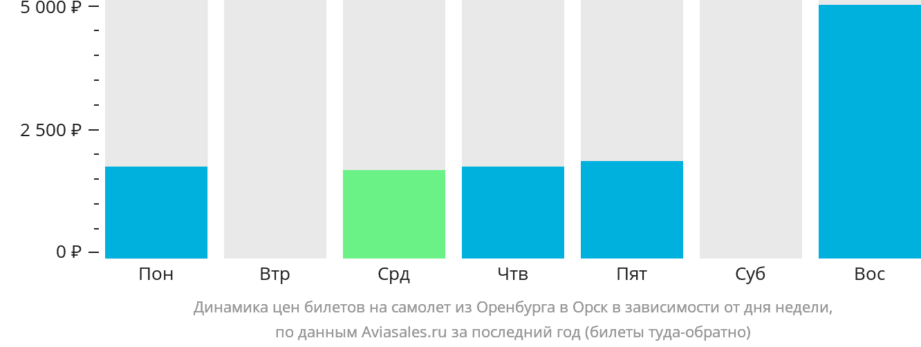 Динамика цен билетов на самолёт из Оренбурга в Орск в зависимости от дня недели