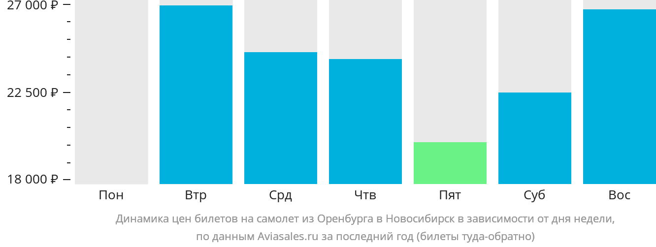 Динамика цен билетов на самолёт из Оренбурга в Новосибирск в зависимости от дня недели