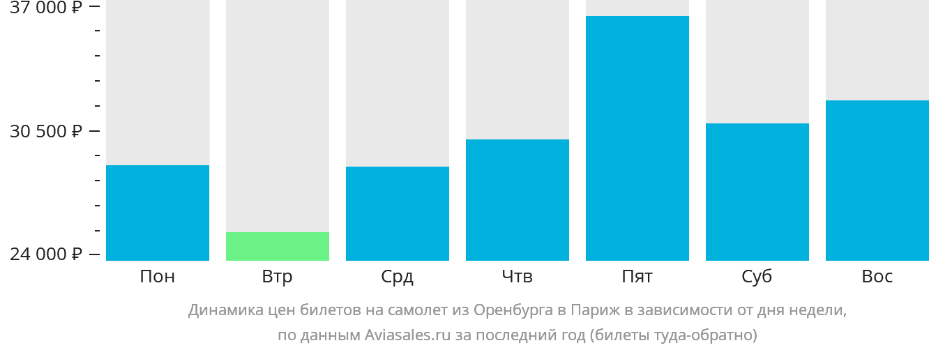 Динамика цен билетов на самолёт из Оренбурга в Париж в зависимости от дня недели
