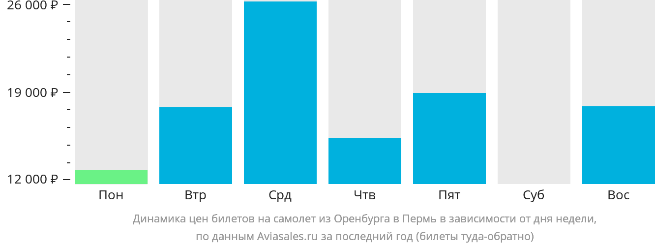 Динамика цен билетов на самолёт из Оренбурга в Пермь в зависимости от дня недели