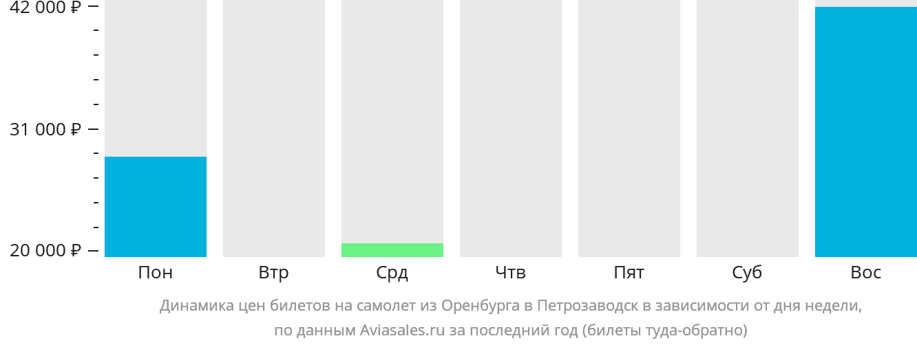 Динамика цен билетов на самолёт из Оренбурга в Петрозаводск в зависимости от дня недели