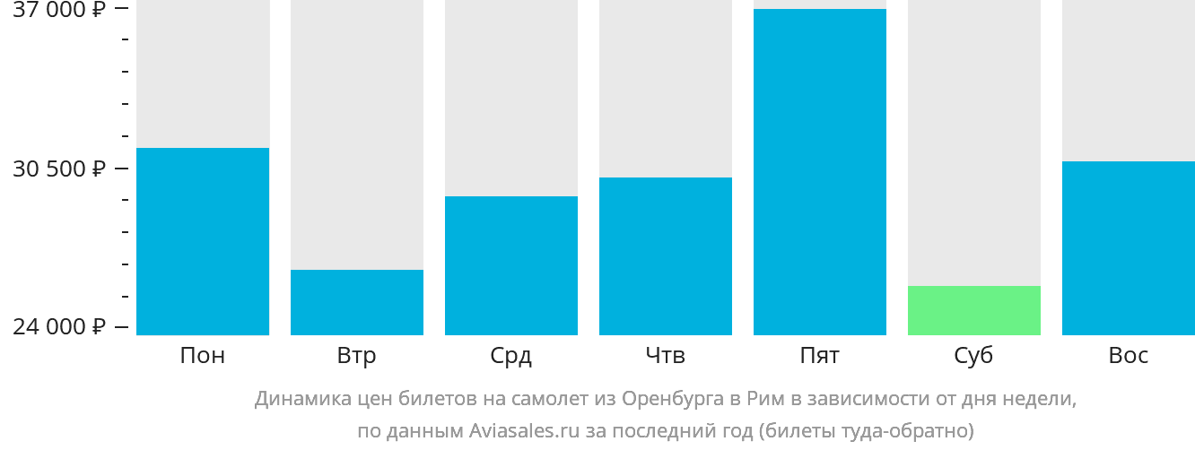 Динамика цен билетов на самолёт из Оренбурга в Рим в зависимости от дня недели