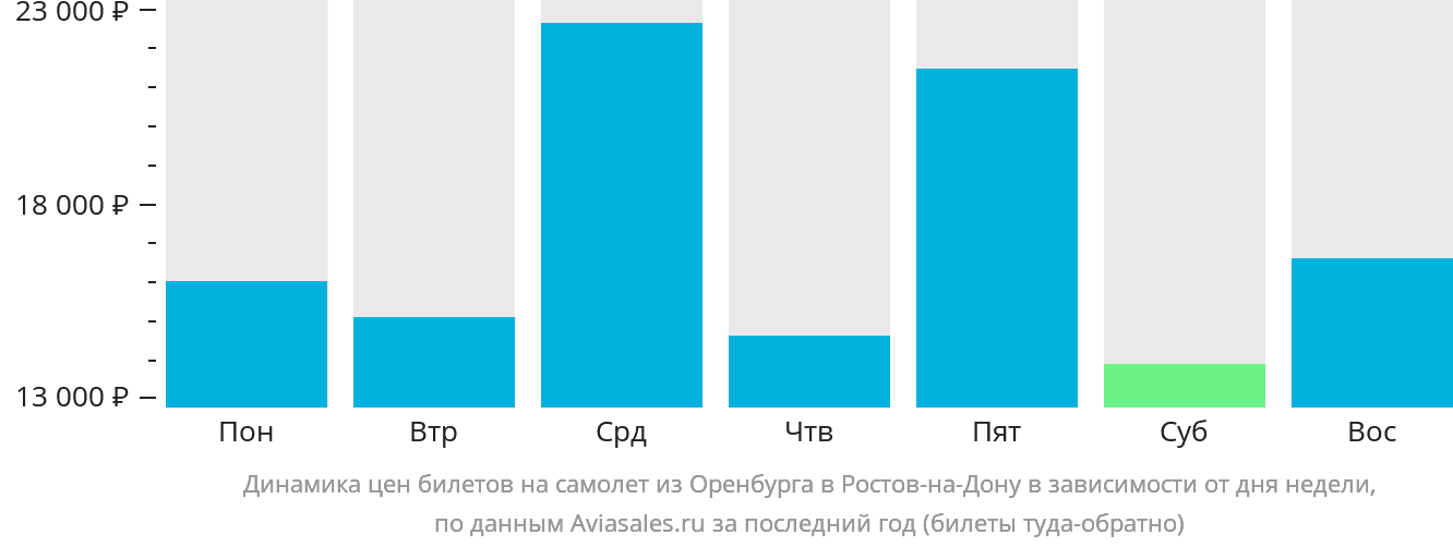 Динамика цен билетов на самолёт из Оренбурга в Ростов-на-Дону в зависимости от дня недели