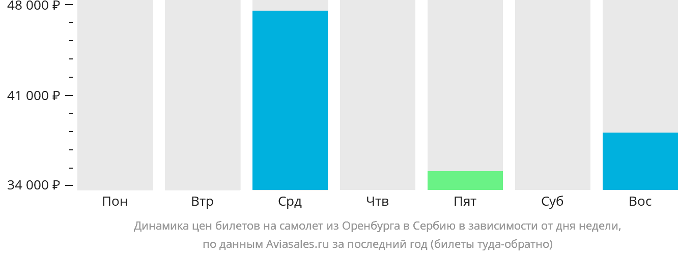 Динамика цен билетов на самолёт из Оренбурга в Сербию в зависимости от дня недели