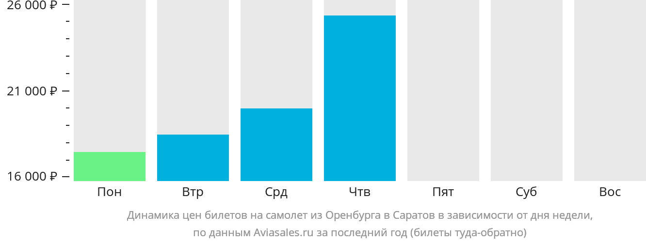 Динамика цен билетов на самолёт из Оренбурга в Саратов в зависимости от дня недели
