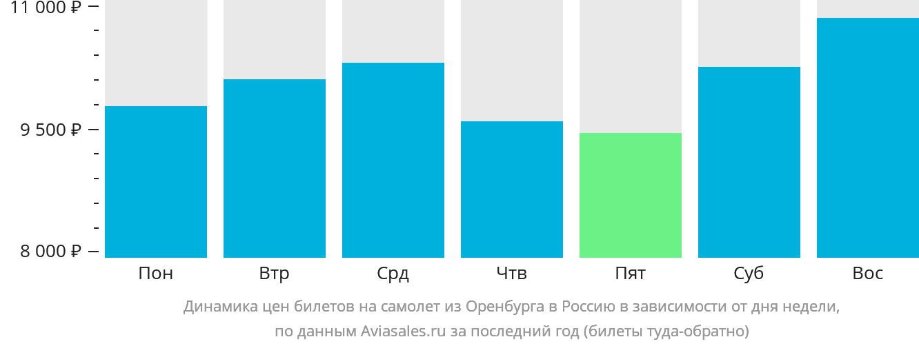 Динамика цен билетов на самолёт из Оренбурга в Россию в зависимости от дня недели