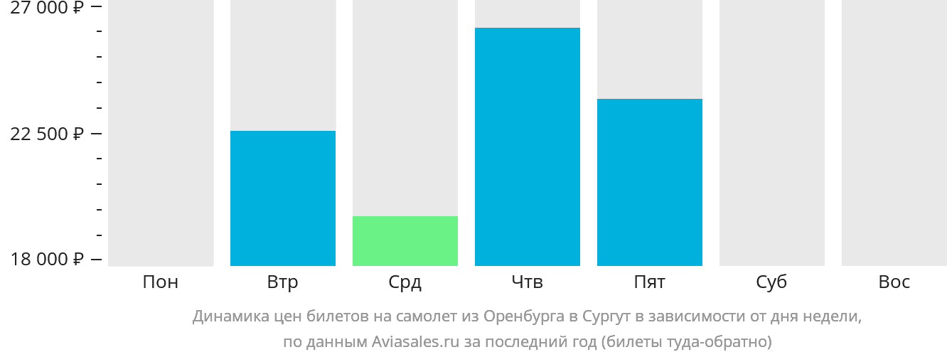 Динамика цен билетов на самолёт из Оренбурга в Сургут в зависимости от дня недели