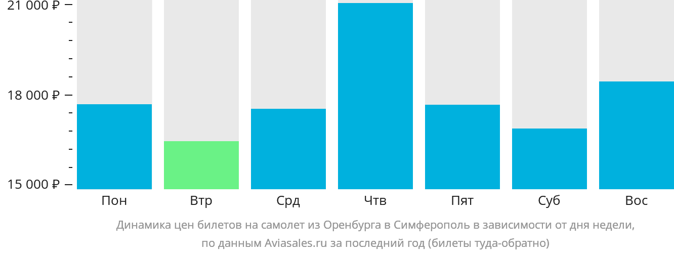 Динамика цен билетов на самолёт из Оренбурга в Симферополь в зависимости от дня недели