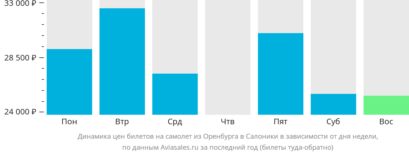 Динамика цен билетов на самолёт из Оренбурга в Салоники в зависимости от дня недели