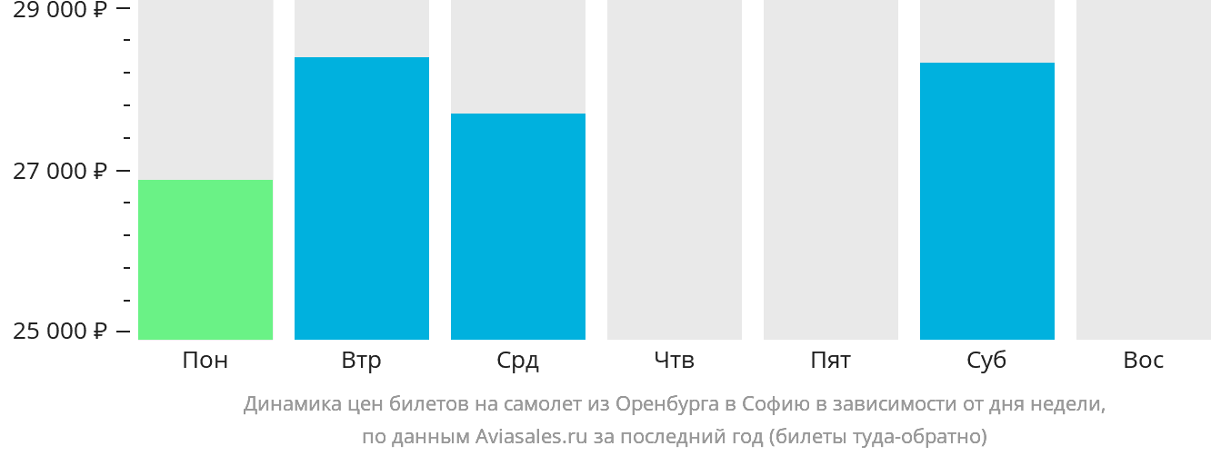 Динамика цен билетов на самолёт из Оренбурга в Софию в зависимости от дня недели