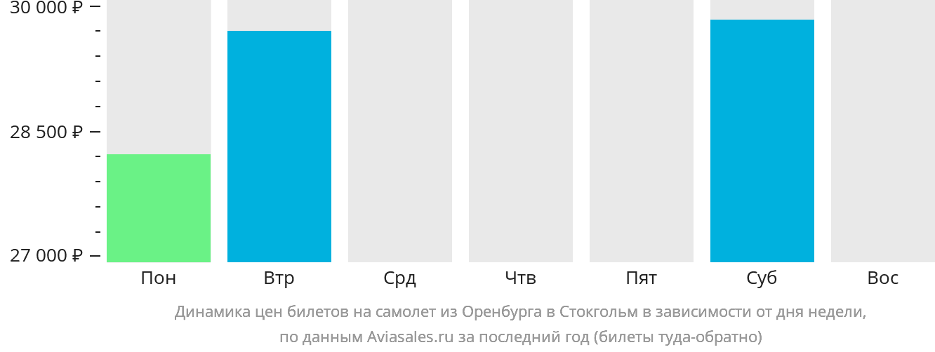 Динамика цен билетов на самолёт из Оренбурга в Стокгольм в зависимости от дня недели
