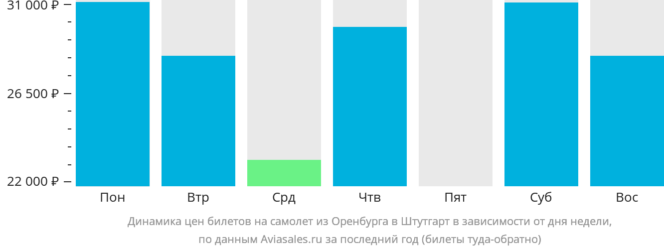 Динамика цен билетов на самолёт из Оренбурга в Штутгарт в зависимости от дня недели