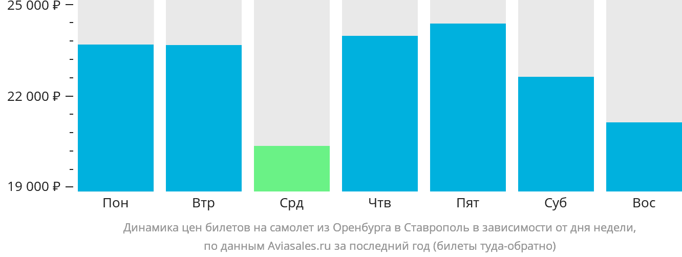 Динамика цен билетов на самолёт из Оренбурга в Ставрополь в зависимости от дня недели