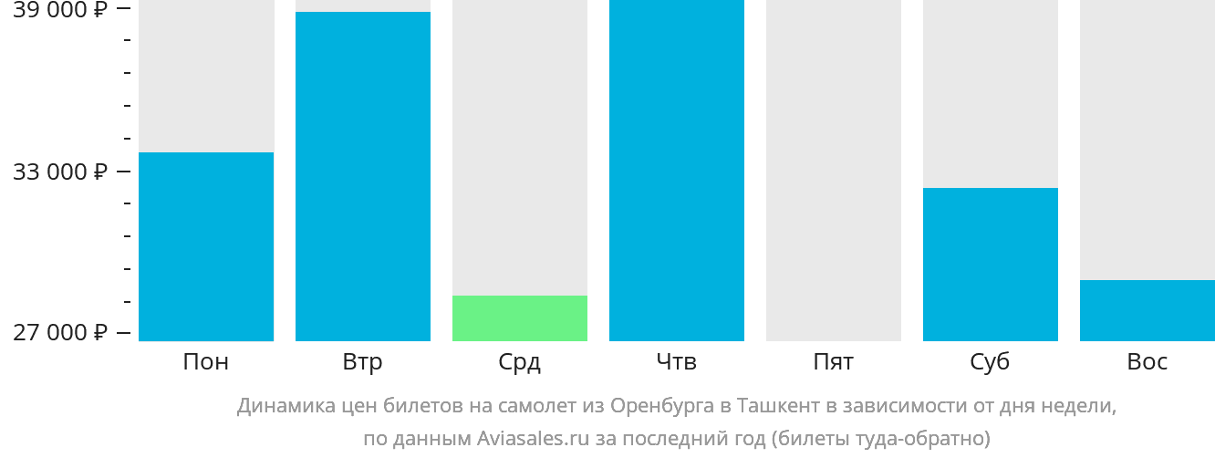 Динамика цен билетов на самолёт из Оренбурга в Ташкент в зависимости от дня недели