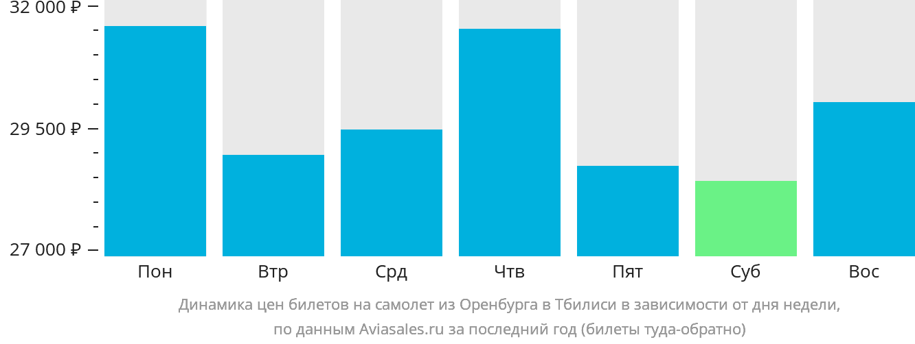 Динамика цен билетов на самолёт из Оренбурга в Тбилиси в зависимости от дня недели