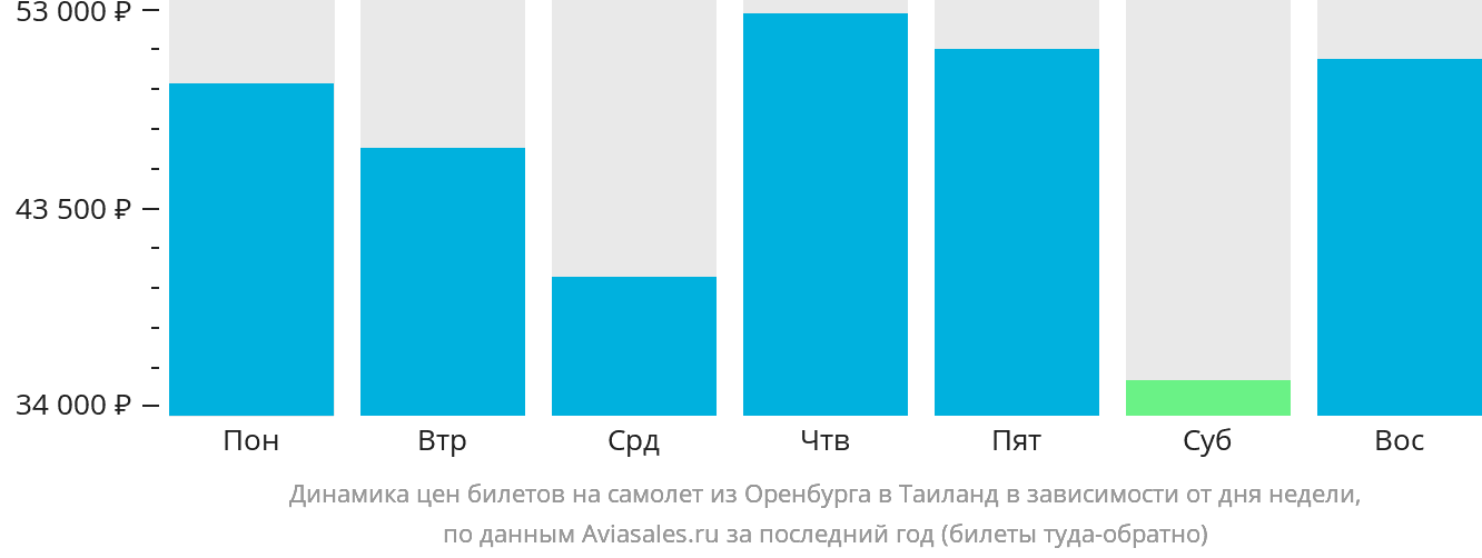 Динамика цен билетов на самолёт из Оренбурга в Таиланд в зависимости от дня недели