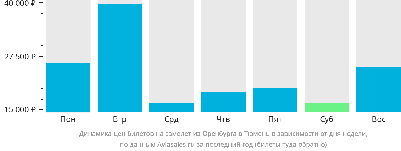 Динамика цен билетов на самолёт из Оренбурга в Тюмень в зависимости от дня недели
