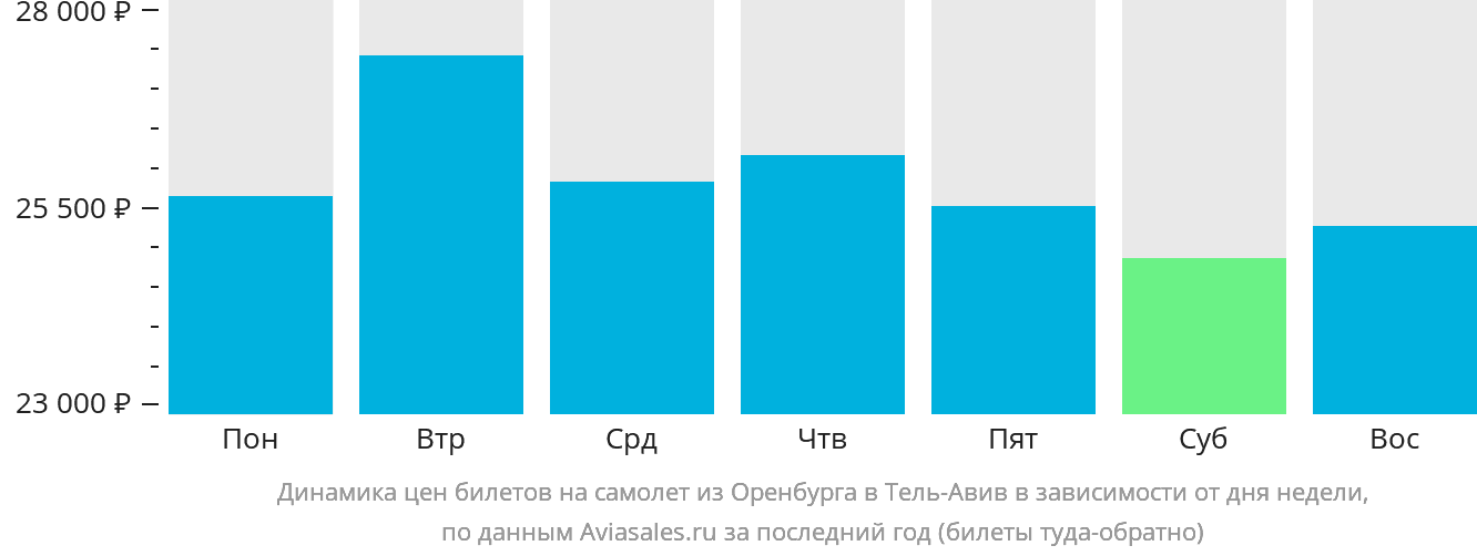 Динамика цен билетов на самолёт из Оренбурга в Тель-Авив в зависимости от дня недели