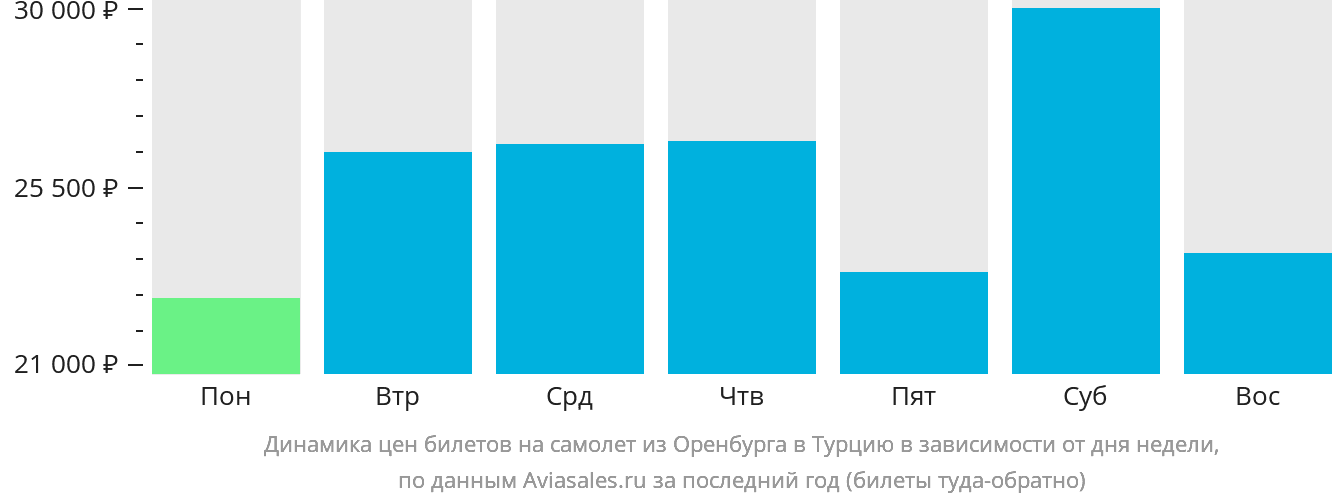 Динамика цен билетов на самолёт из Оренбурга в Турцию в зависимости от дня недели