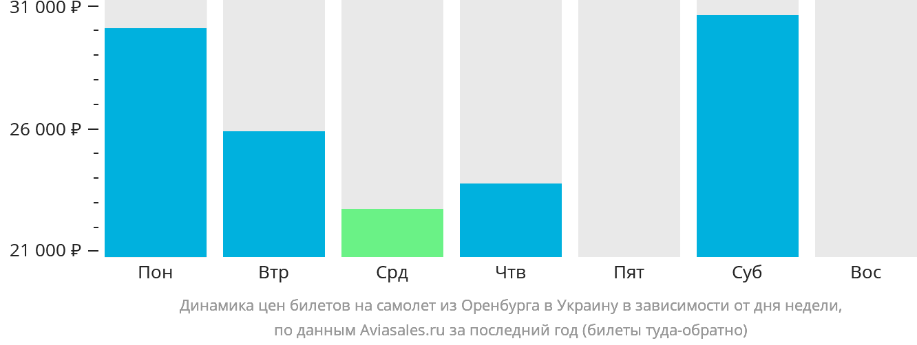 Динамика цен билетов на самолёт из Оренбурга в Украину в зависимости от дня недели