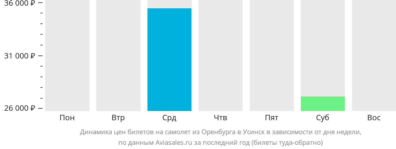 Динамика цен билетов на самолёт из Оренбурга в Усинск в зависимости от дня недели