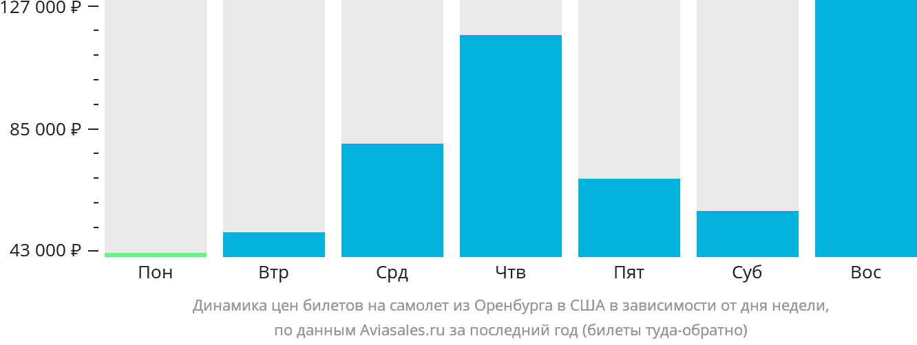 Динамика цен билетов на самолёт из Оренбурга в США в зависимости от дня недели