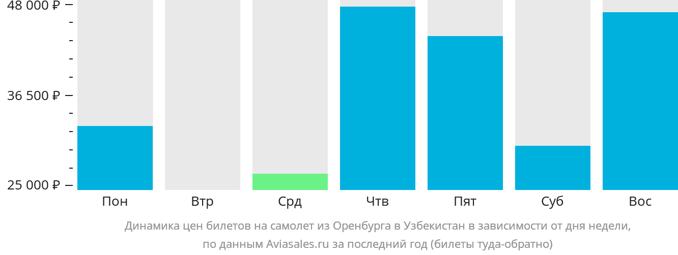 Динамика цен билетов на самолёт из Оренбурга в Узбекистан в зависимости от дня недели