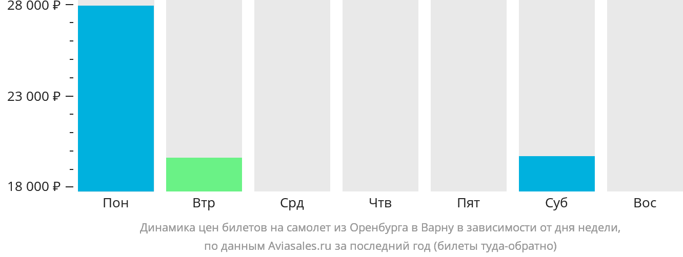 Динамика цен билетов на самолёт из Оренбурга в Варну в зависимости от дня недели