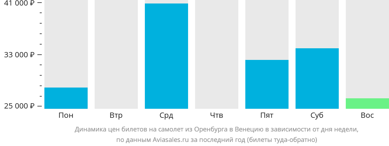 Динамика цен билетов на самолёт из Оренбурга в Венецию в зависимости от дня недели