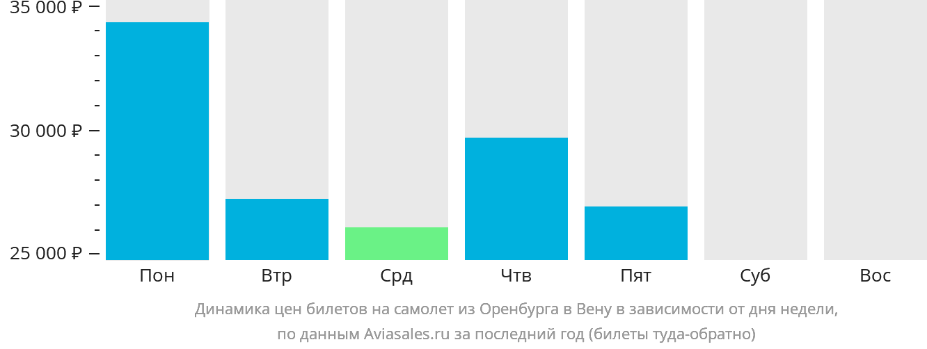 Динамика цен билетов на самолёт из Оренбурга в Вену в зависимости от дня недели