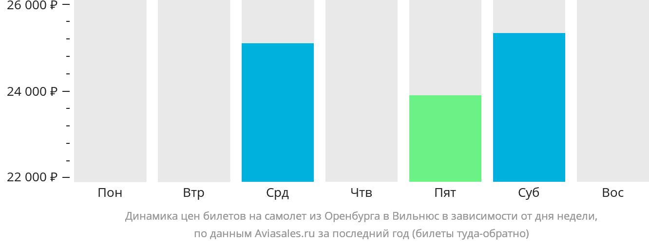 Динамика цен билетов на самолёт из Оренбурга в Вильнюс в зависимости от дня недели